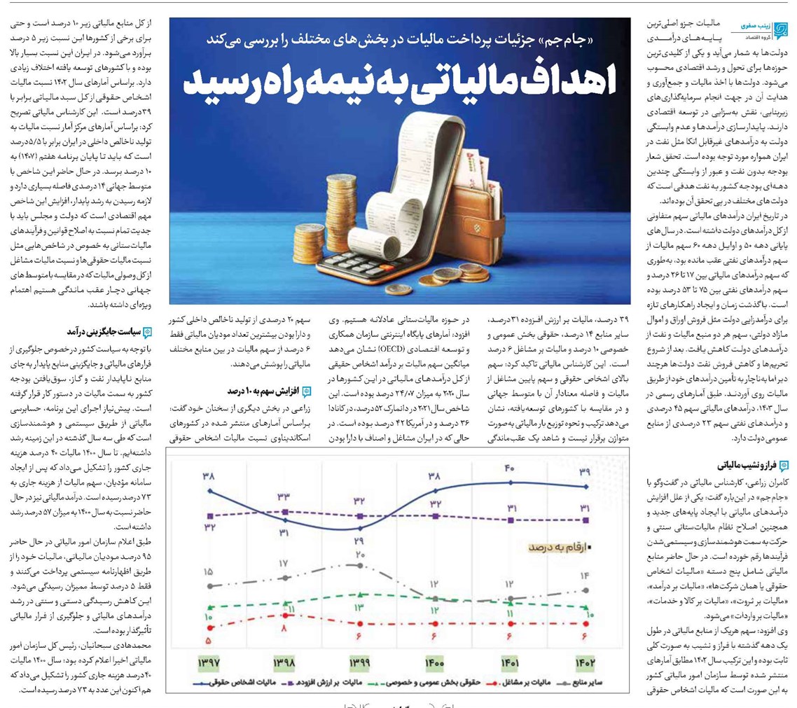 اهداف مالیاتی به نیمه راه رسید